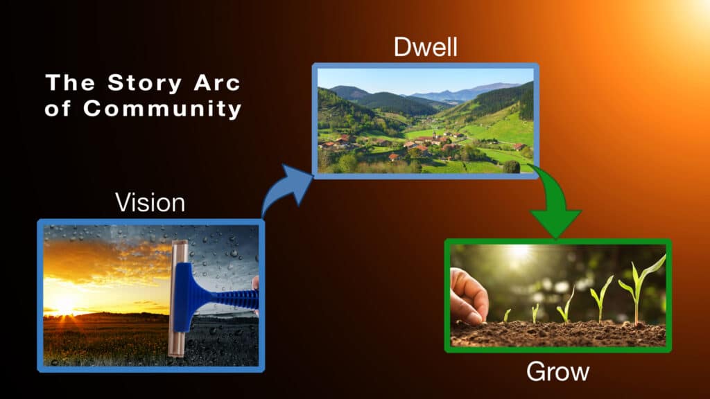 Vision, Dwell and Grow form the Story Arc of Community. Vision-clarity, pastoral village and sprouting plants are focus images.